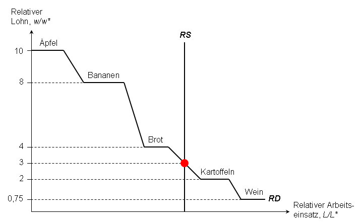 Datei:Bestimmung des relativen Lohns.jpg
