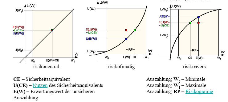 Datei:Risikobereitschaft der Spieler.png