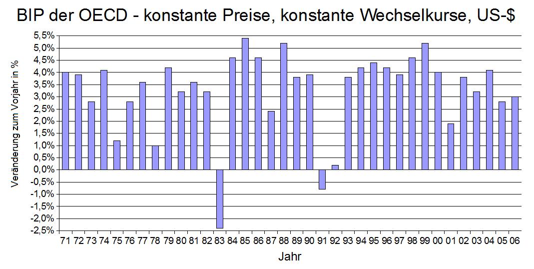  Datei:BIP der OECD.jpg – Wiwiwiki.net Illustration 