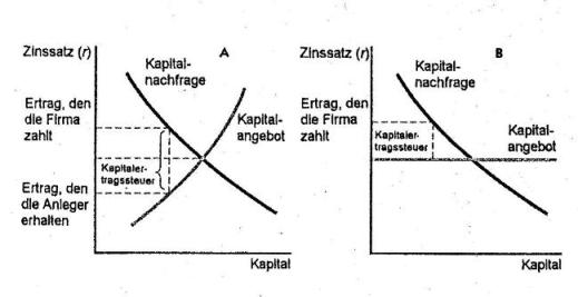 Partielle Gleichgewichtsanalyse der Körperschaftsteuer