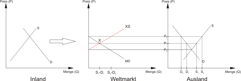 Ableitung der Exportangebotskurve von Ausland und Weltmarktgleichgewicht